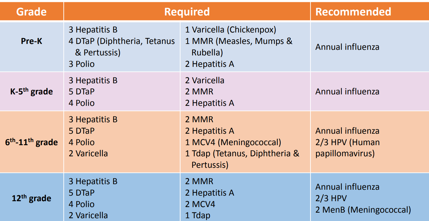 Immunization Requirements 